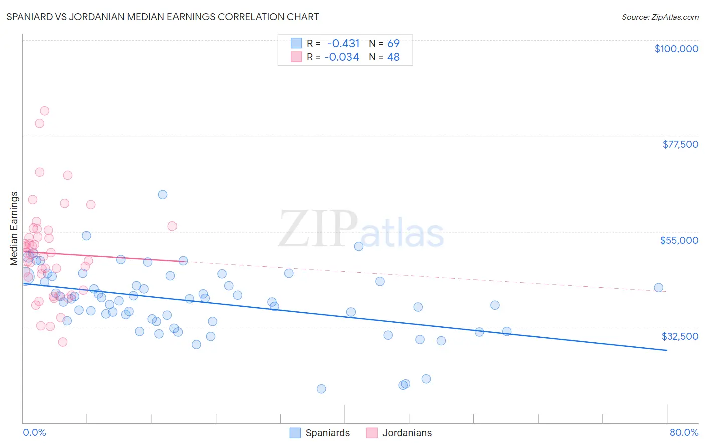 Spaniard vs Jordanian Median Earnings