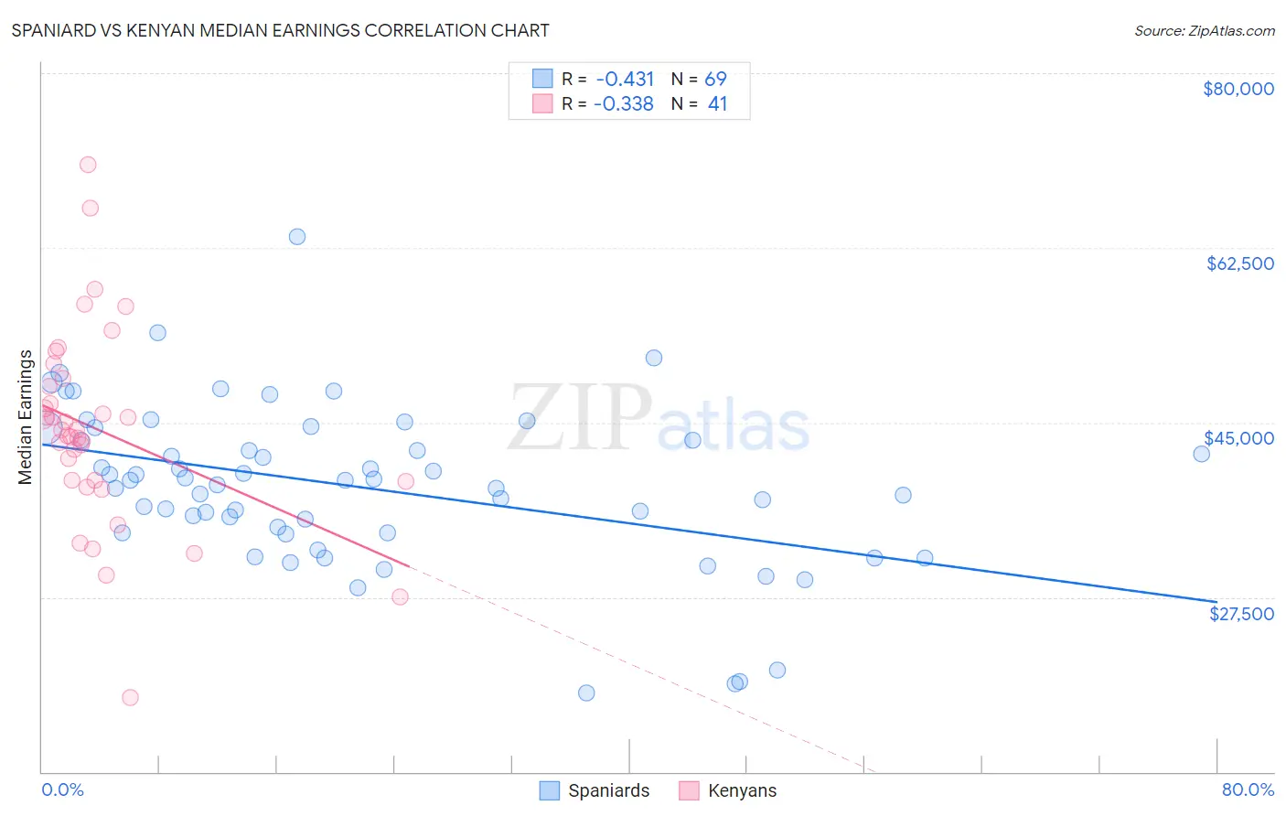 Spaniard vs Kenyan Median Earnings