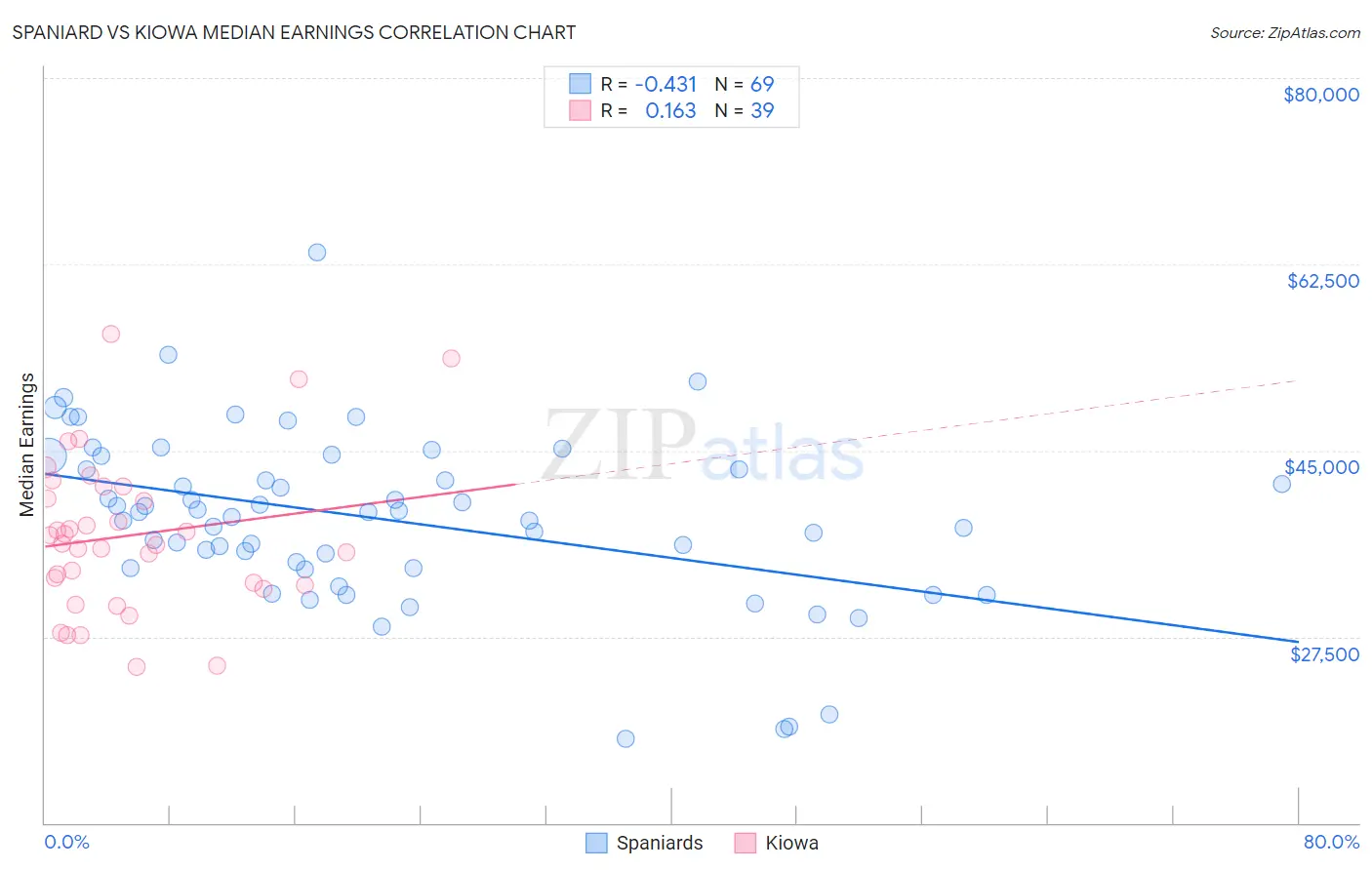 Spaniard vs Kiowa Median Earnings