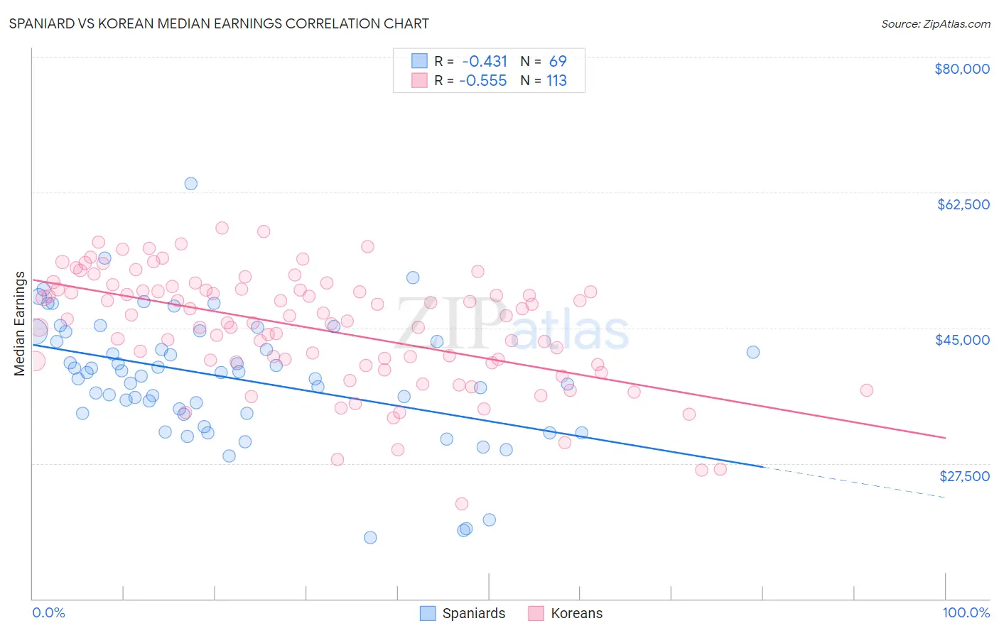 Spaniard vs Korean Median Earnings
