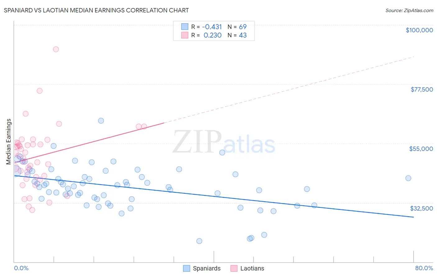 Spaniard vs Laotian Median Earnings