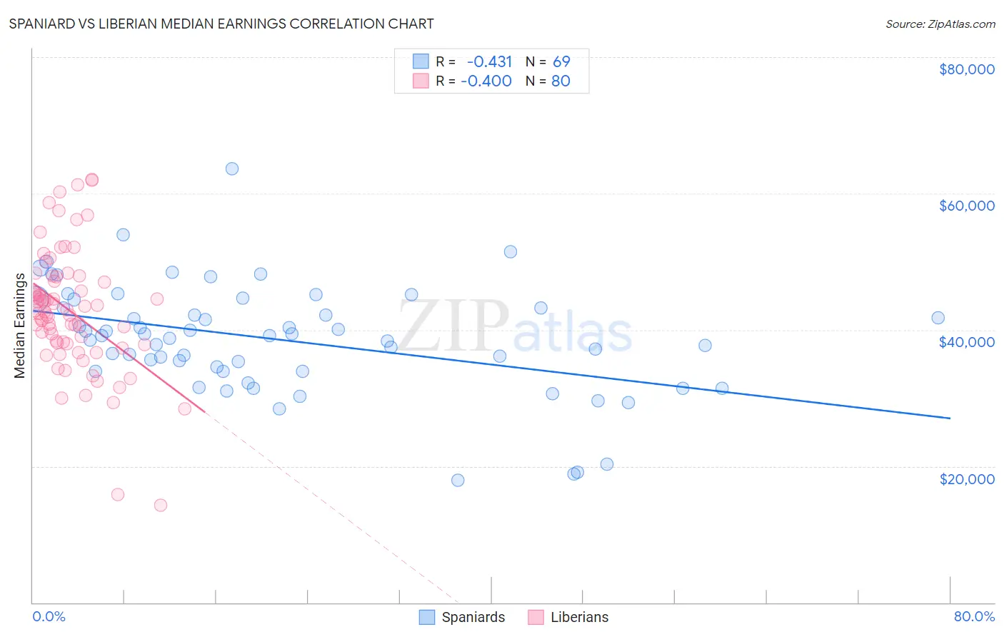 Spaniard vs Liberian Median Earnings