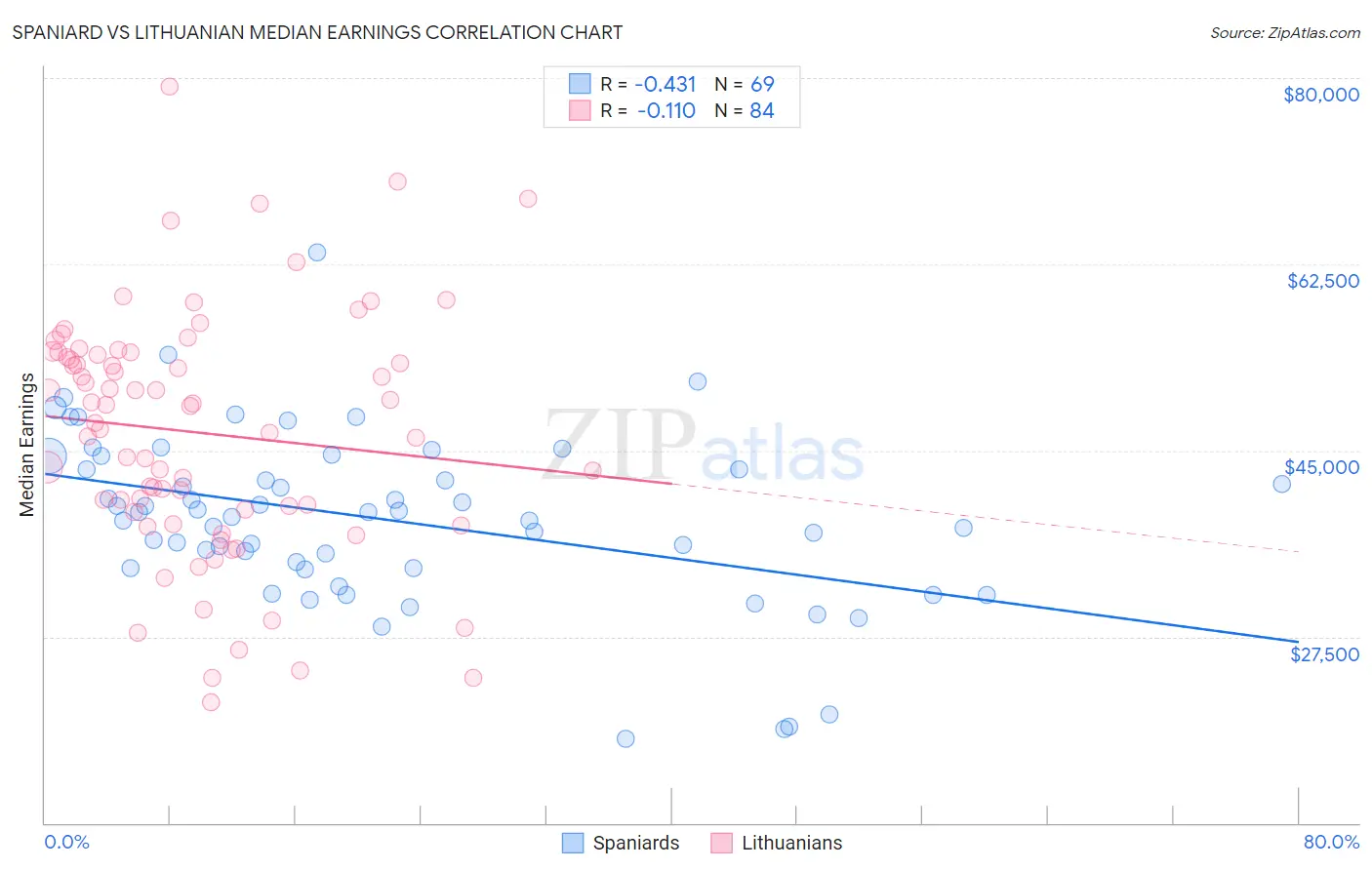 Spaniard vs Lithuanian Median Earnings