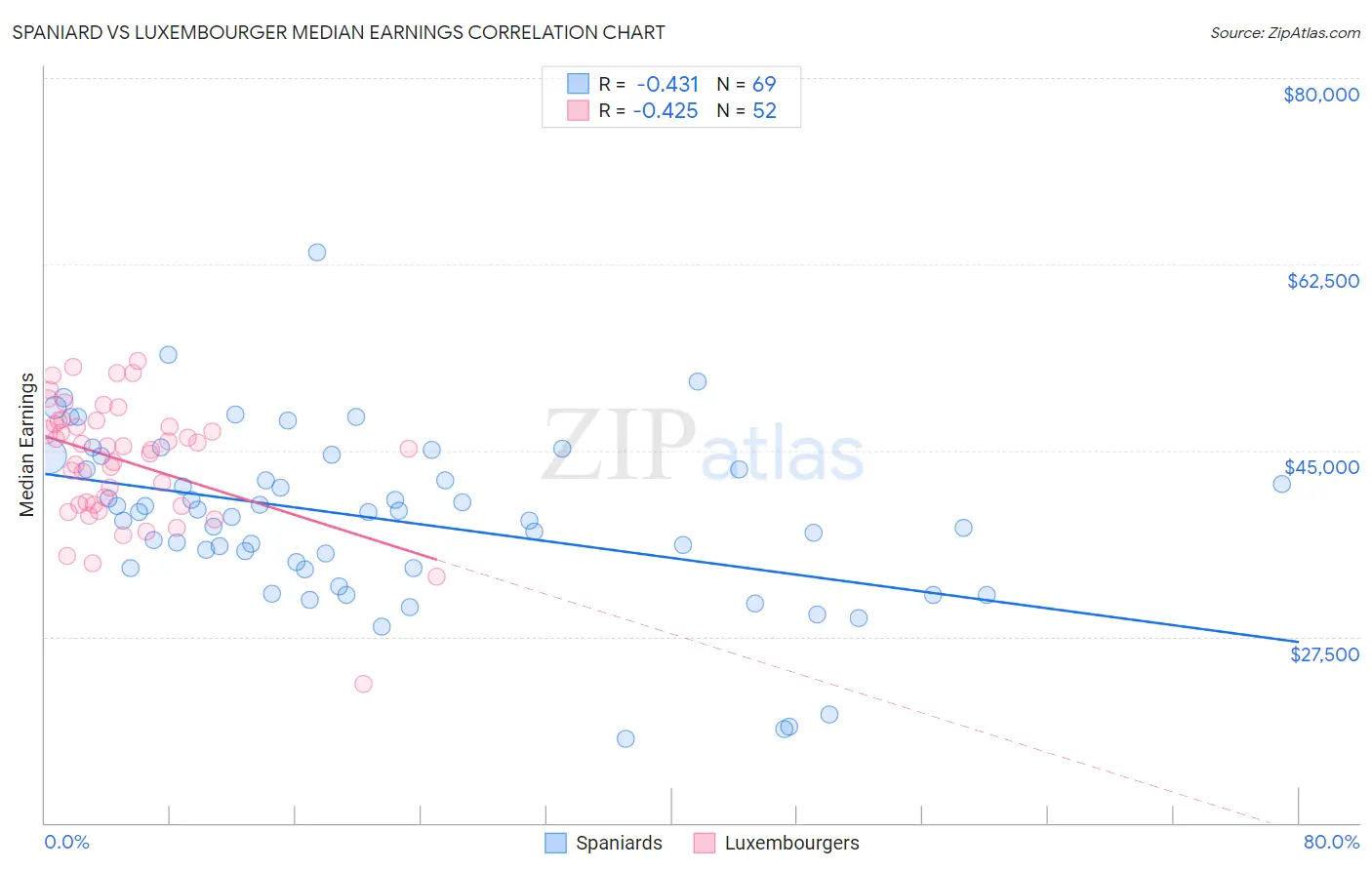 Spaniard vs Luxembourger Median Earnings