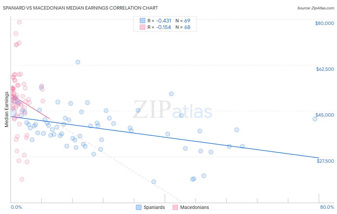 Spaniard vs Macedonian Median Earnings