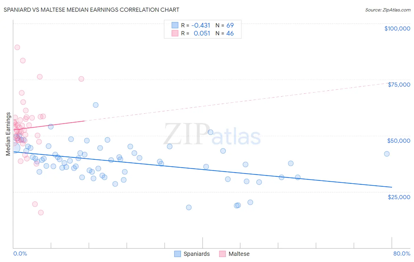 Spaniard vs Maltese Median Earnings