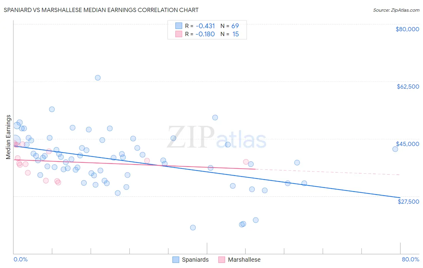 Spaniard vs Marshallese Median Earnings