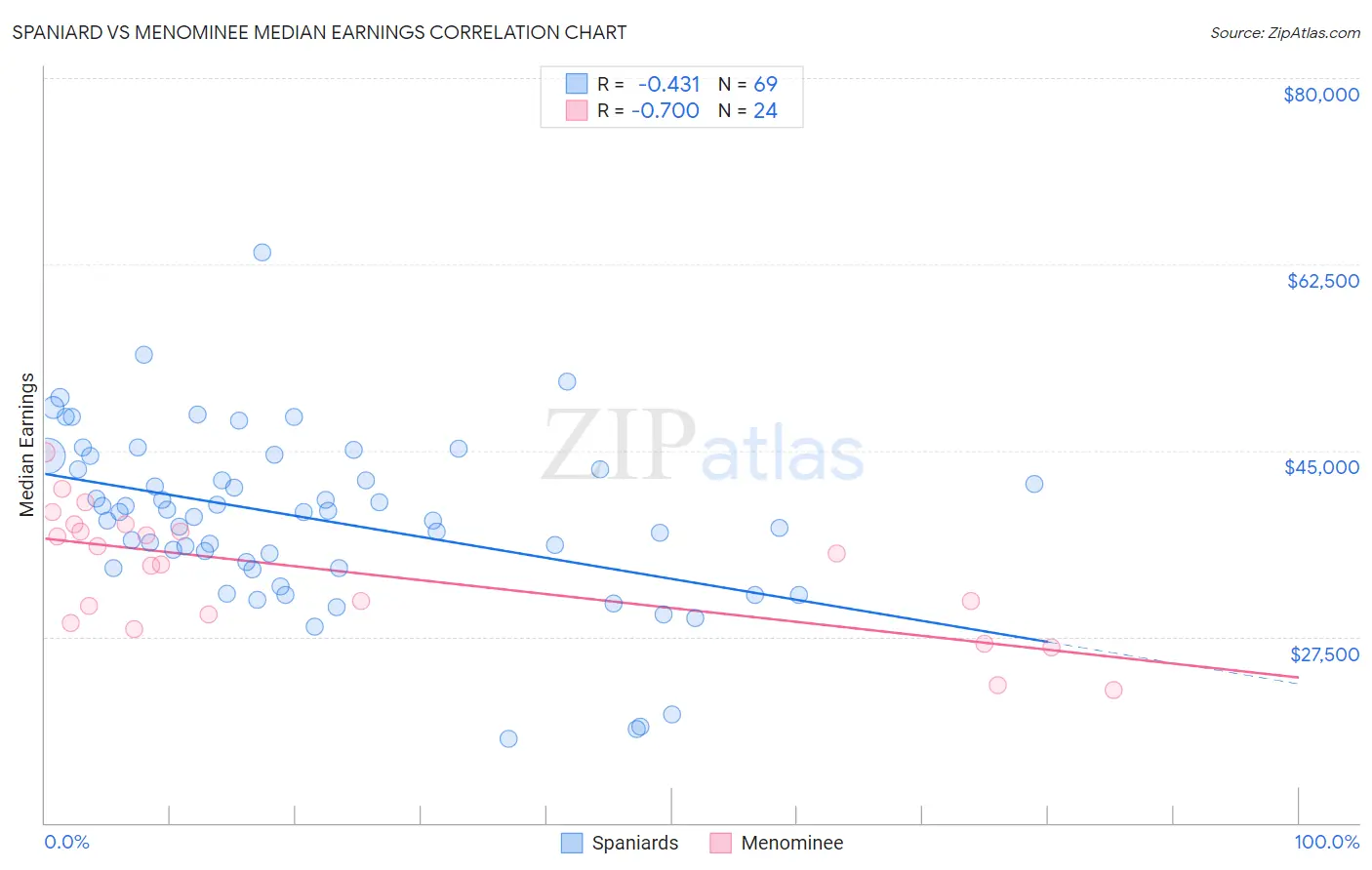 Spaniard vs Menominee Median Earnings