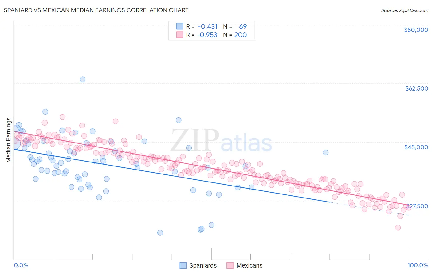 Spaniard vs Mexican Median Earnings