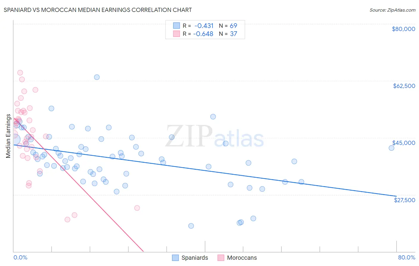 Spaniard vs Moroccan Median Earnings