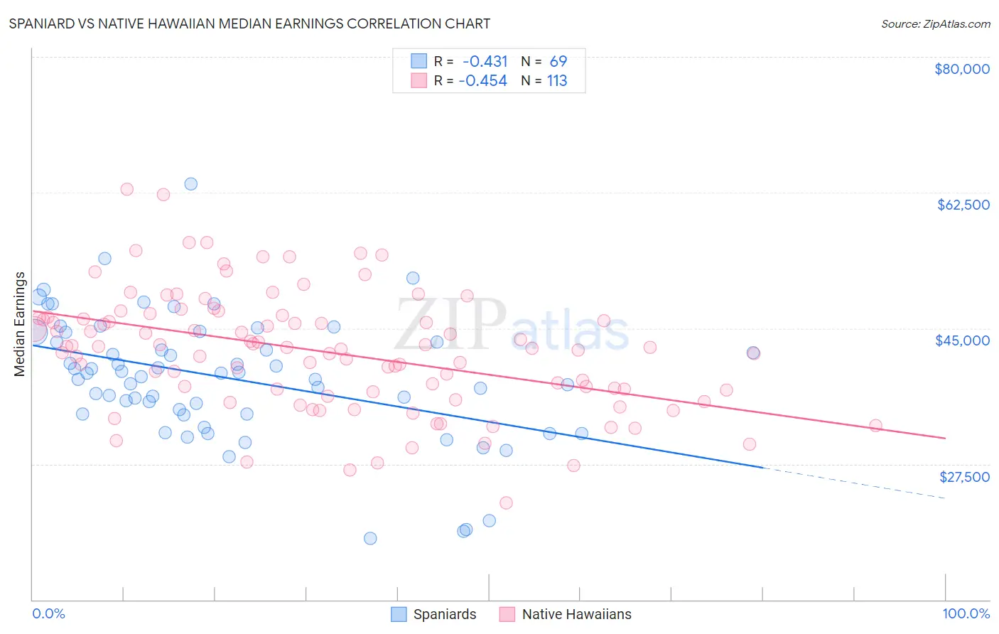 Spaniard vs Native Hawaiian Median Earnings