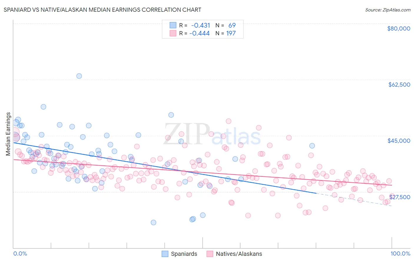 Spaniard vs Native/Alaskan Median Earnings