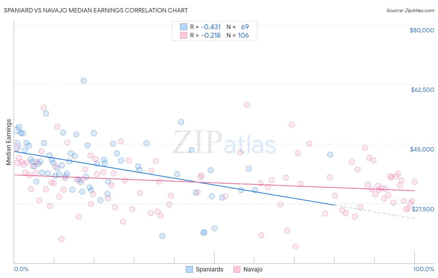 Spaniard vs Navajo Median Earnings