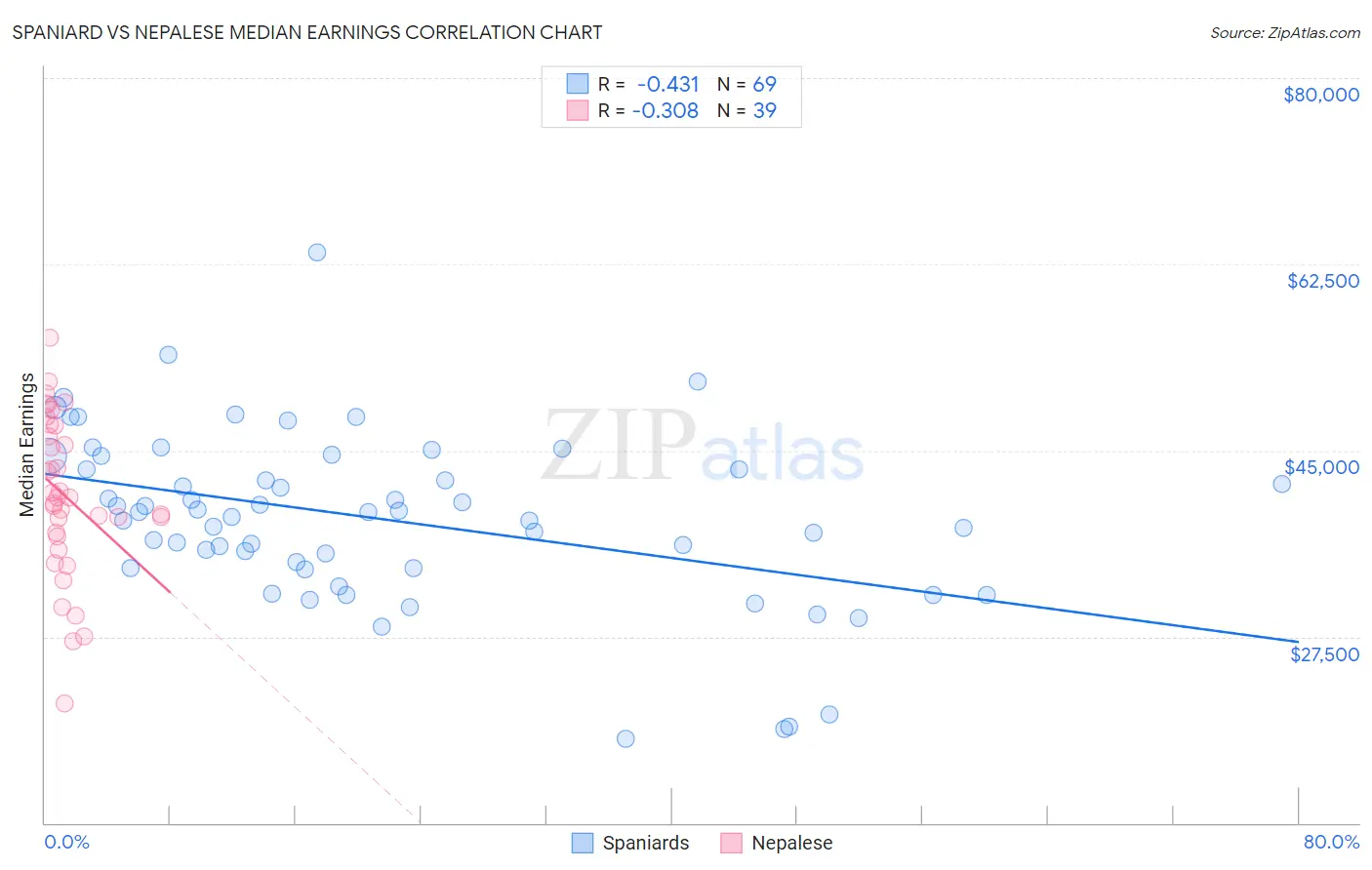 Spaniard vs Nepalese Median Earnings