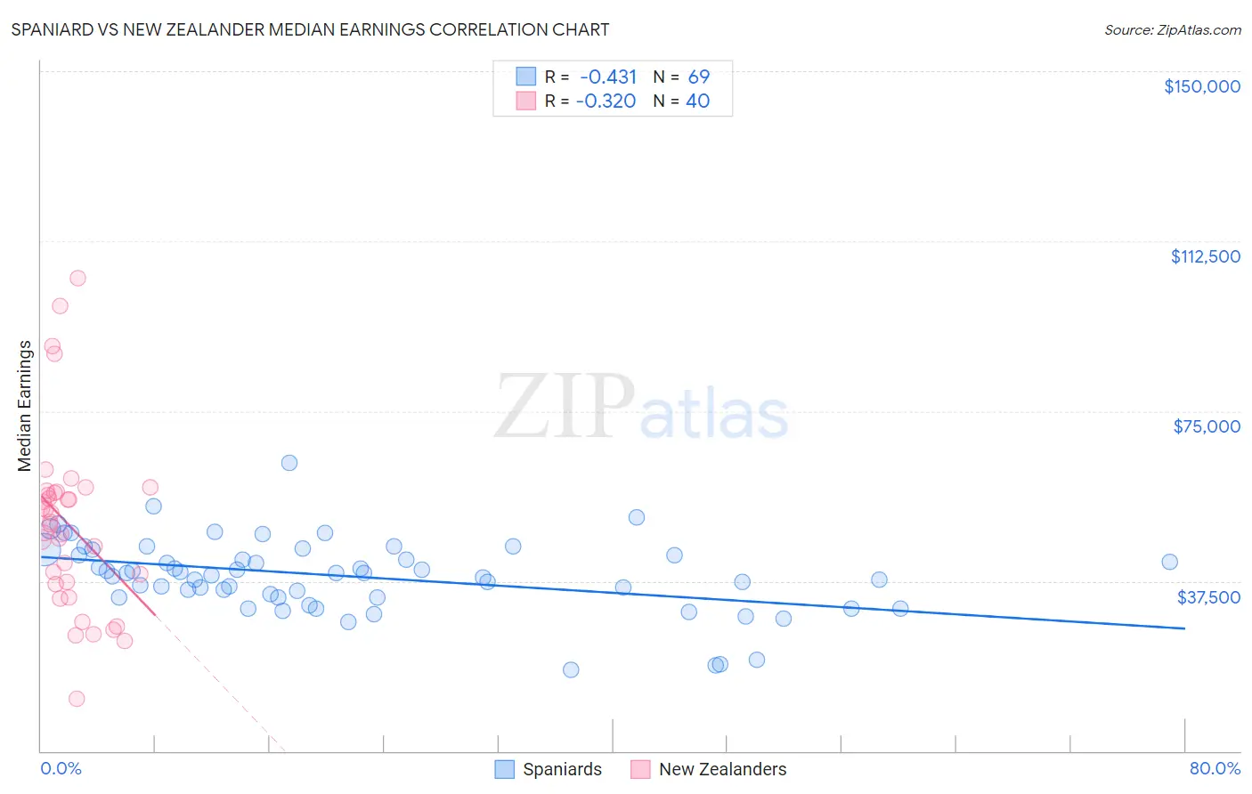 Spaniard vs New Zealander Median Earnings