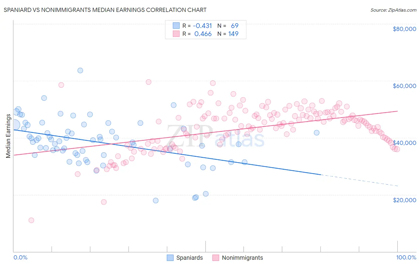 Spaniard vs Nonimmigrants Median Earnings