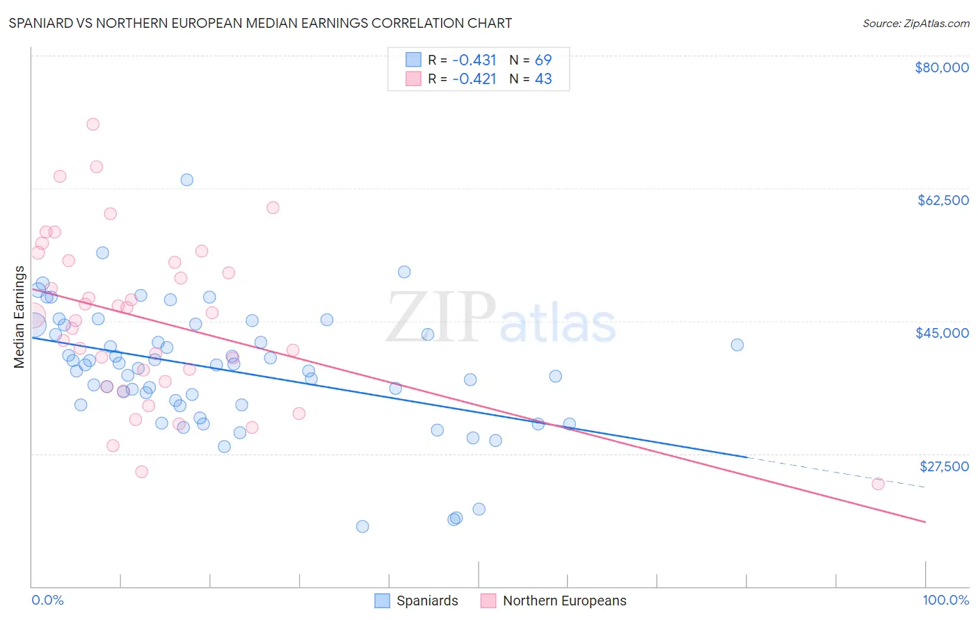 Spaniard vs Northern European Median Earnings