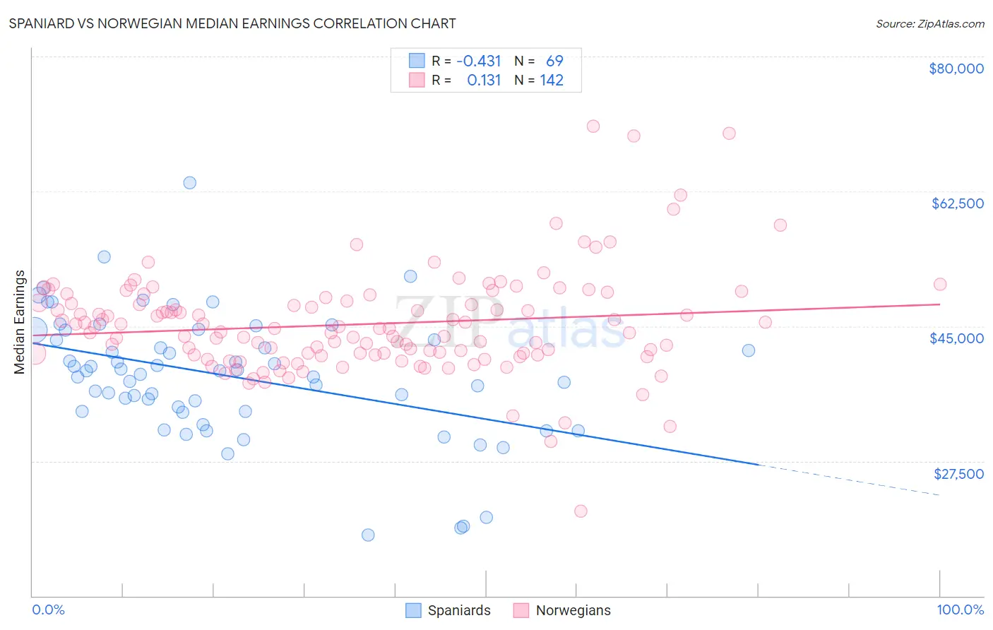 Spaniard vs Norwegian Median Earnings