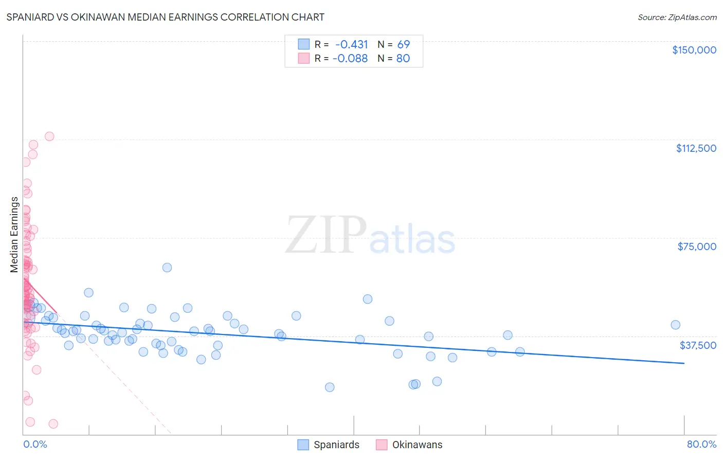 Spaniard vs Okinawan Median Earnings