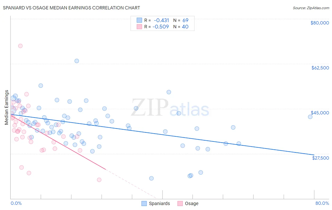 Spaniard vs Osage Median Earnings