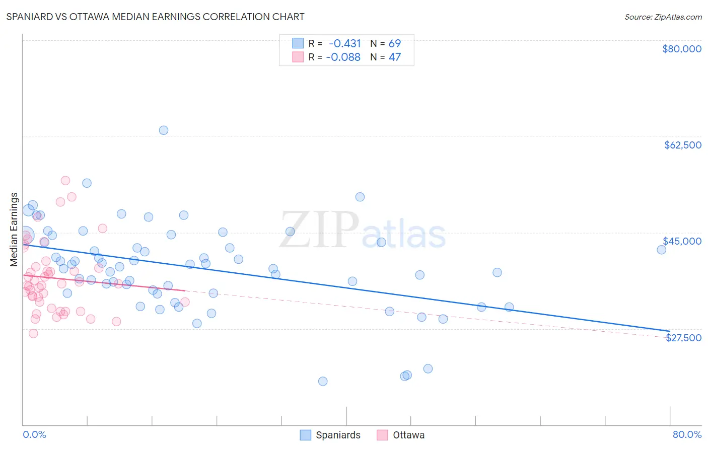 Spaniard vs Ottawa Median Earnings