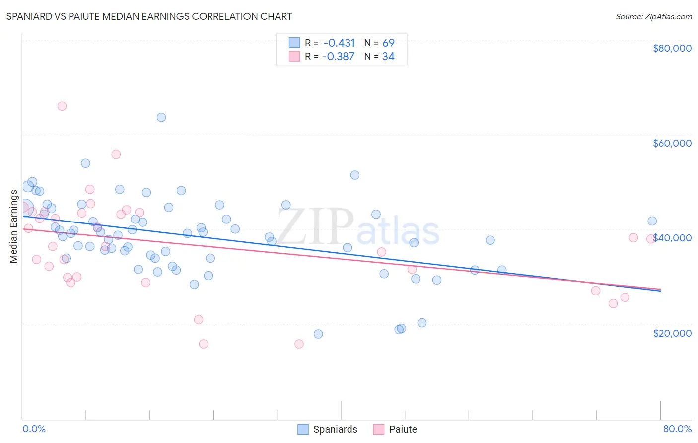 Spaniard vs Paiute Median Earnings