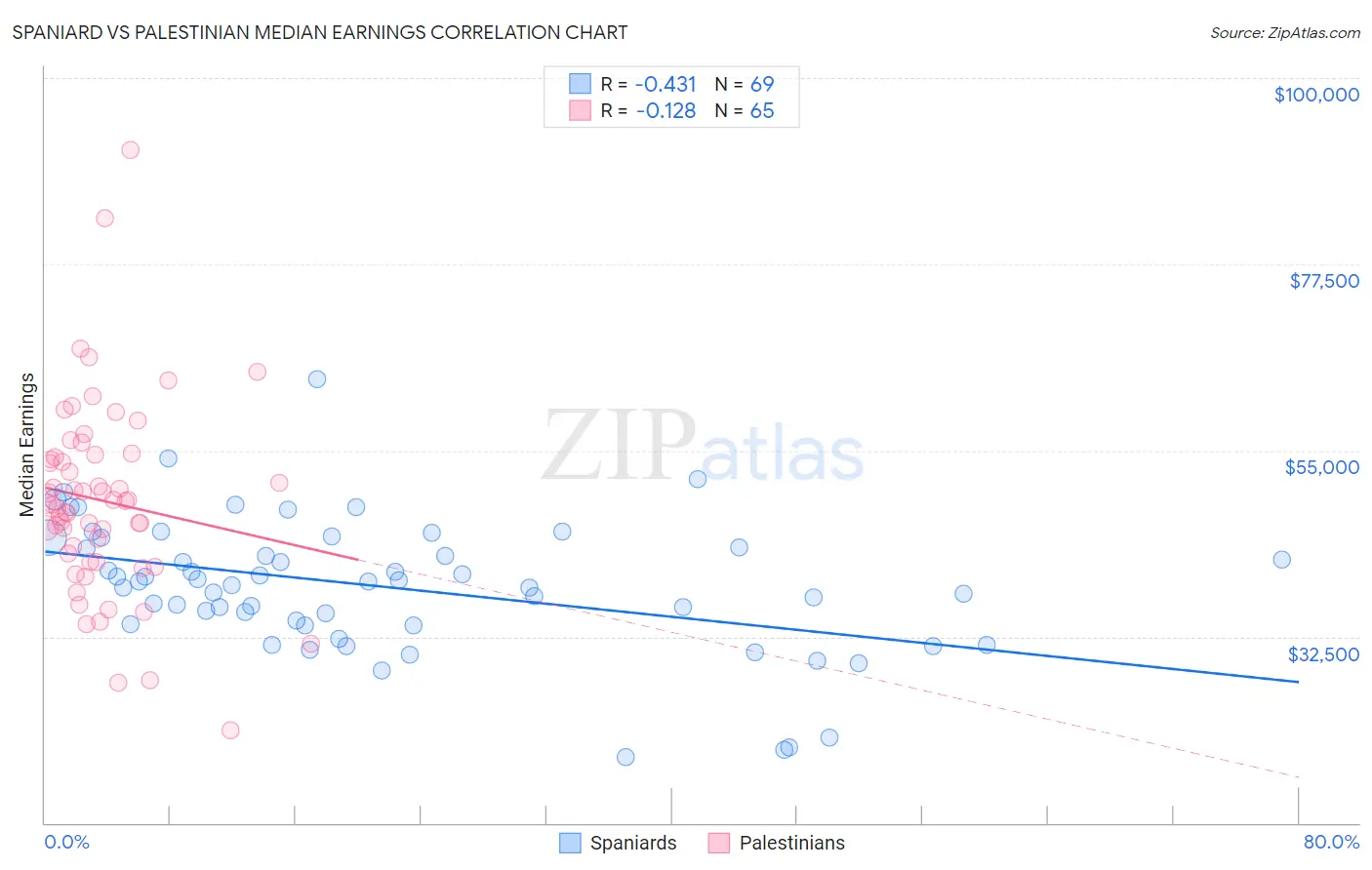 Spaniard vs Palestinian Median Earnings