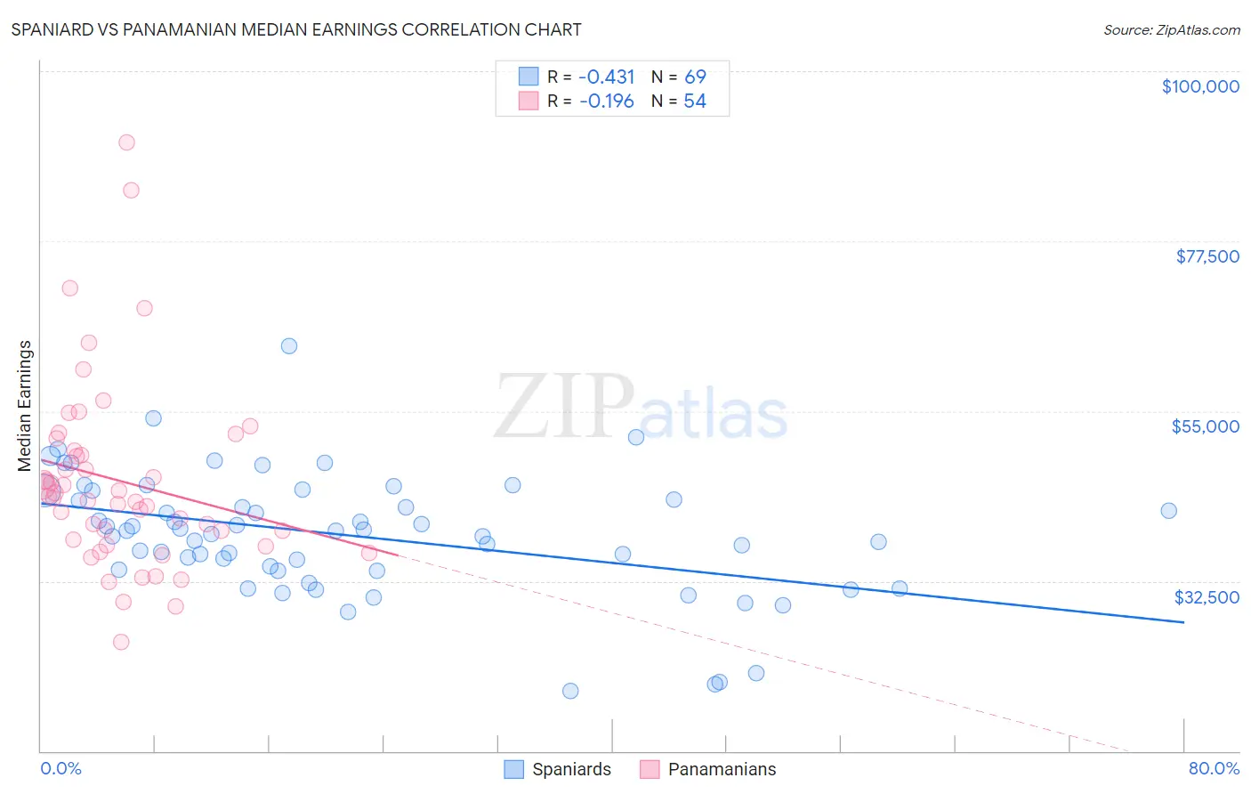 Spaniard vs Panamanian Median Earnings