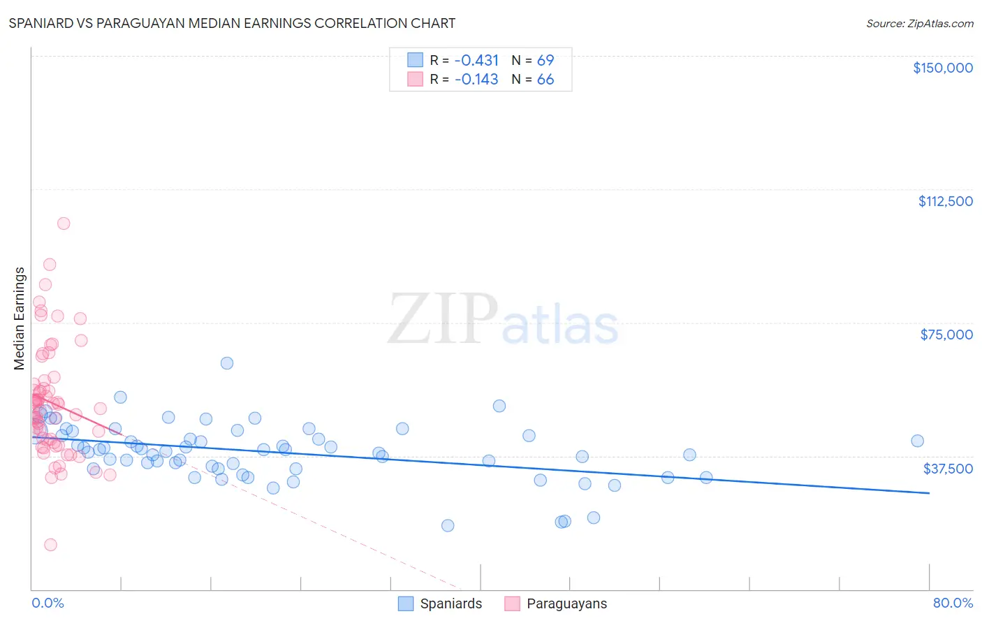 Spaniard vs Paraguayan Median Earnings