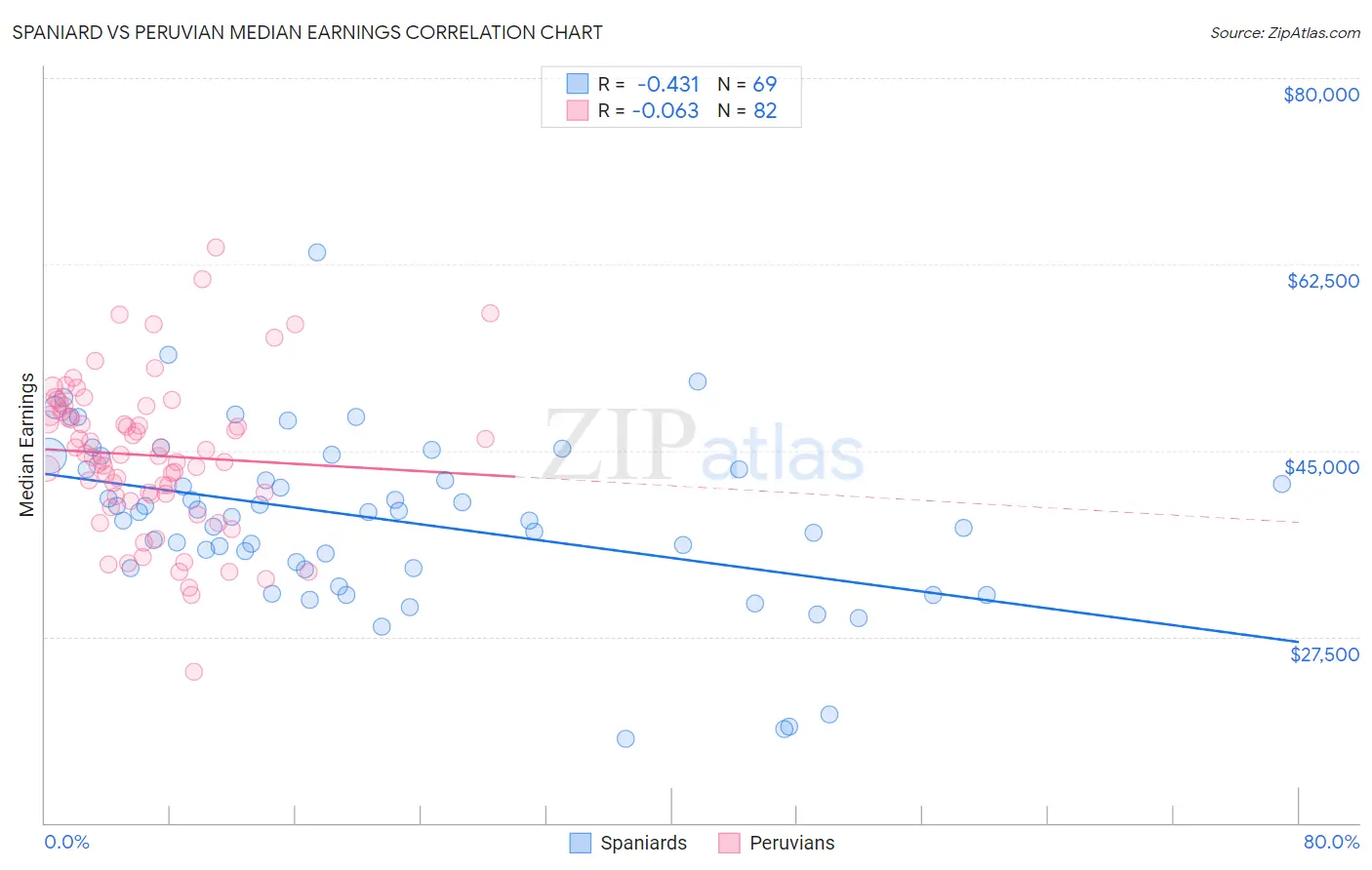 Spaniard vs Peruvian Median Earnings