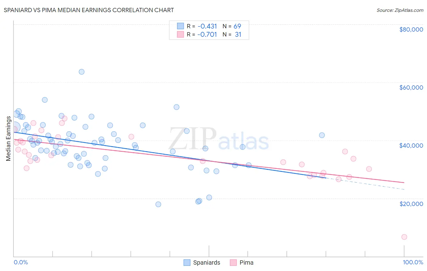 Spaniard vs Pima Median Earnings