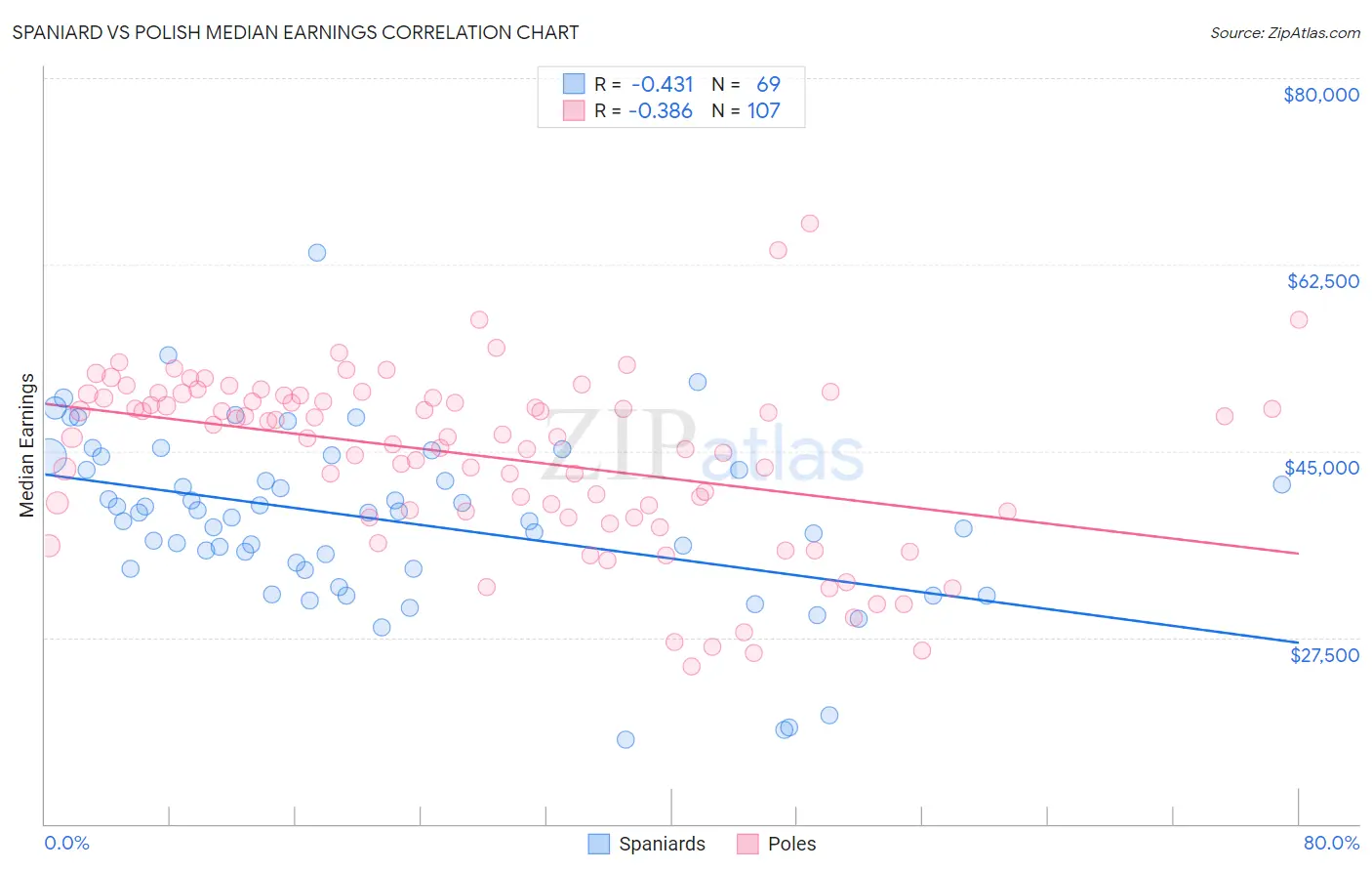 Spaniard vs Polish Median Earnings