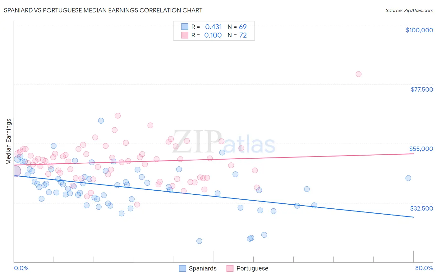 Spaniard vs Portuguese Median Earnings