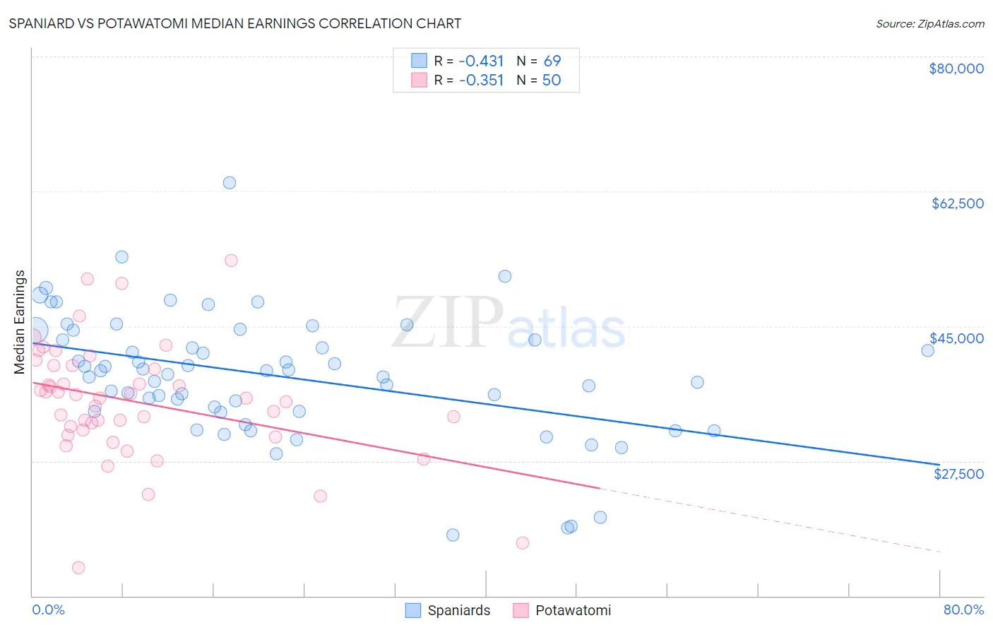 Spaniard vs Potawatomi Median Earnings