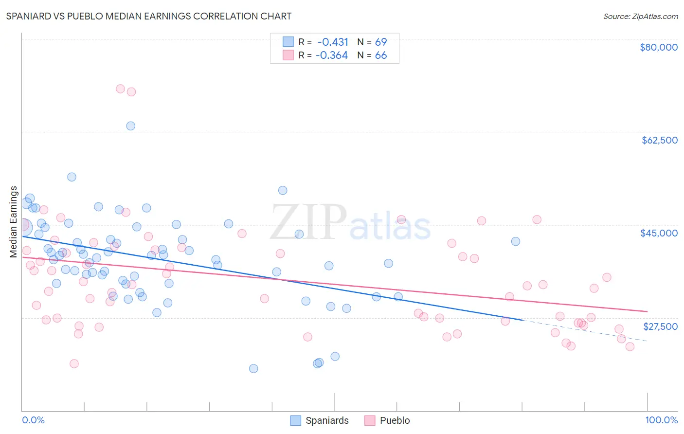 Spaniard vs Pueblo Median Earnings