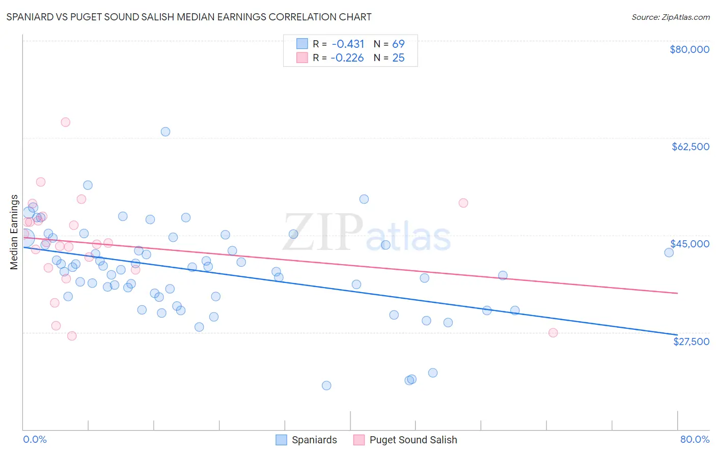 Spaniard vs Puget Sound Salish Median Earnings
