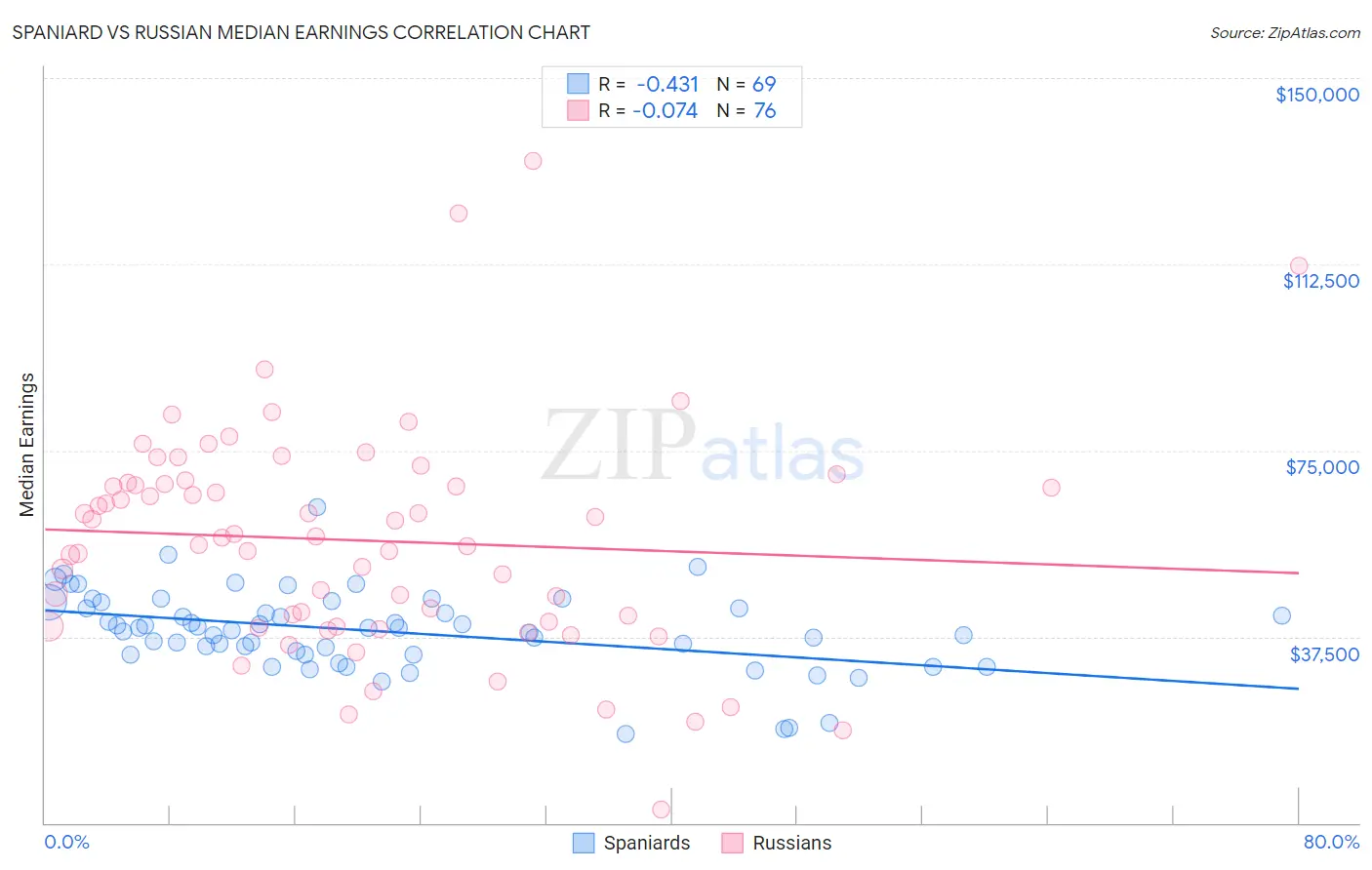 Spaniard vs Russian Median Earnings
