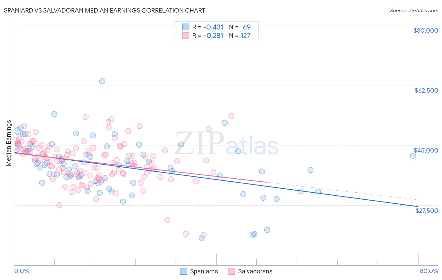 Spaniard vs Salvadoran Median Earnings