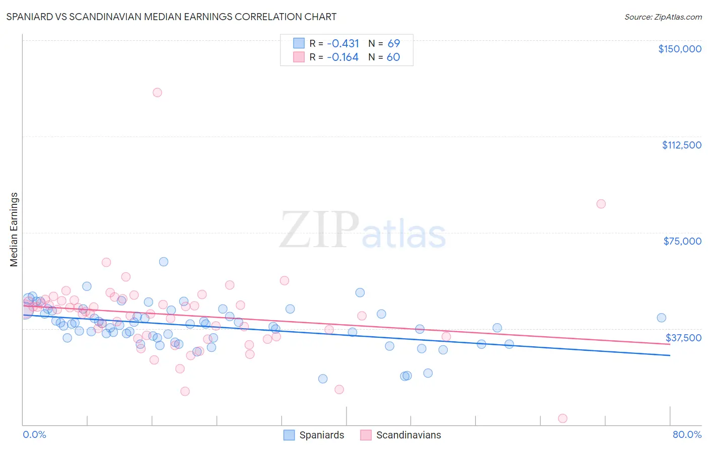 Spaniard vs Scandinavian Median Earnings