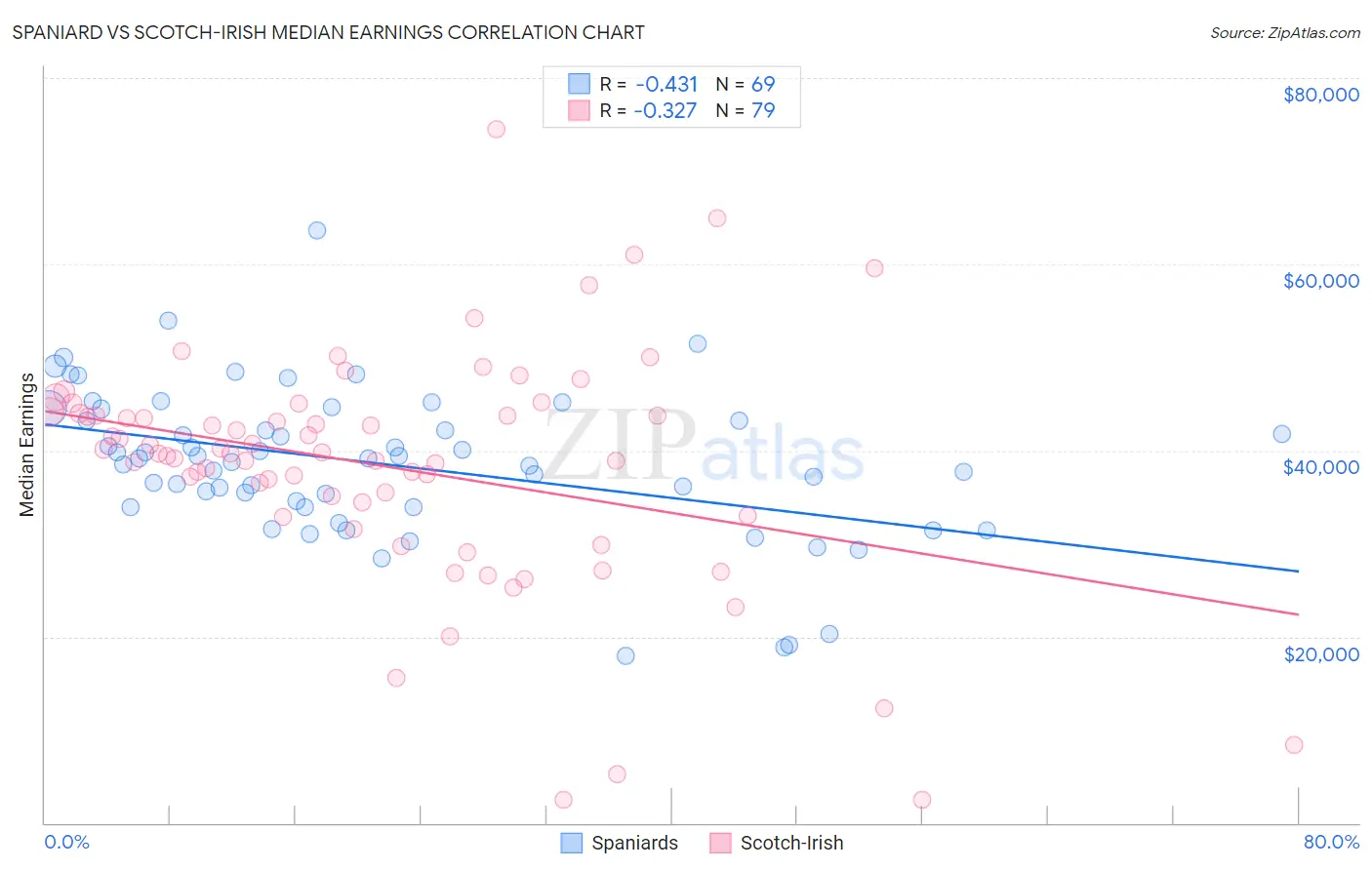 Spaniard vs Scotch-Irish Median Earnings