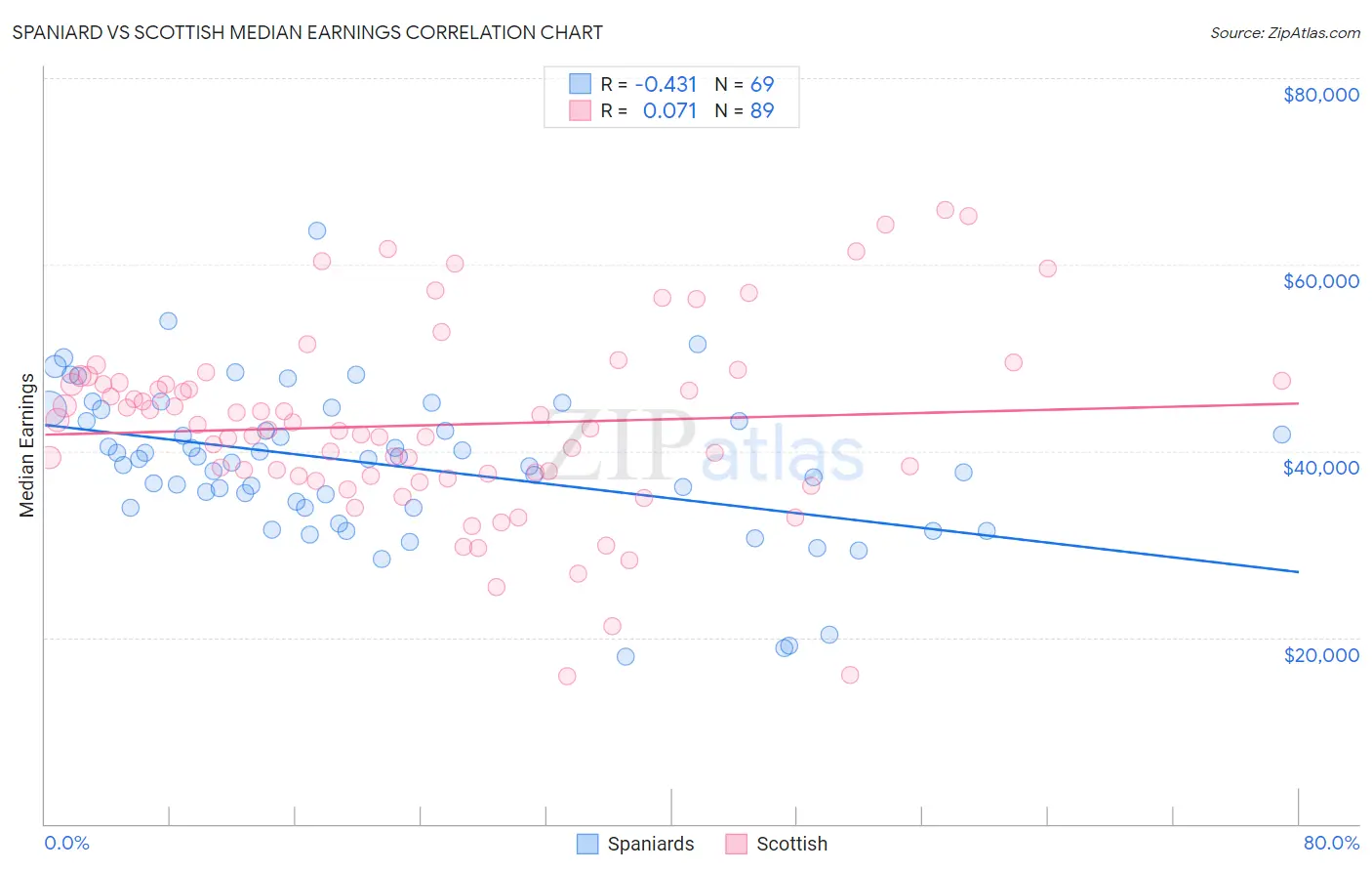 Spaniard vs Scottish Median Earnings