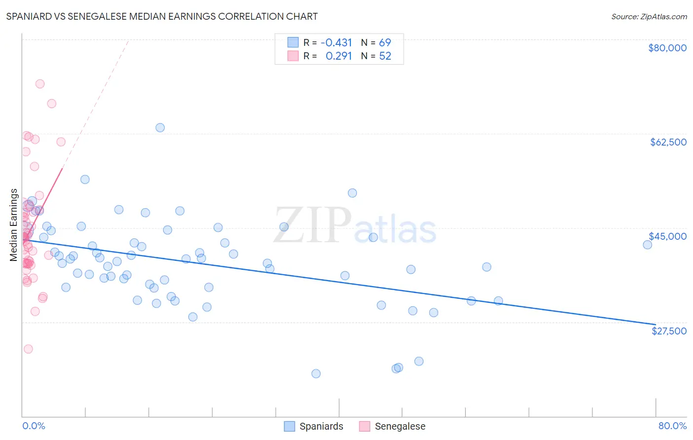 Spaniard vs Senegalese Median Earnings