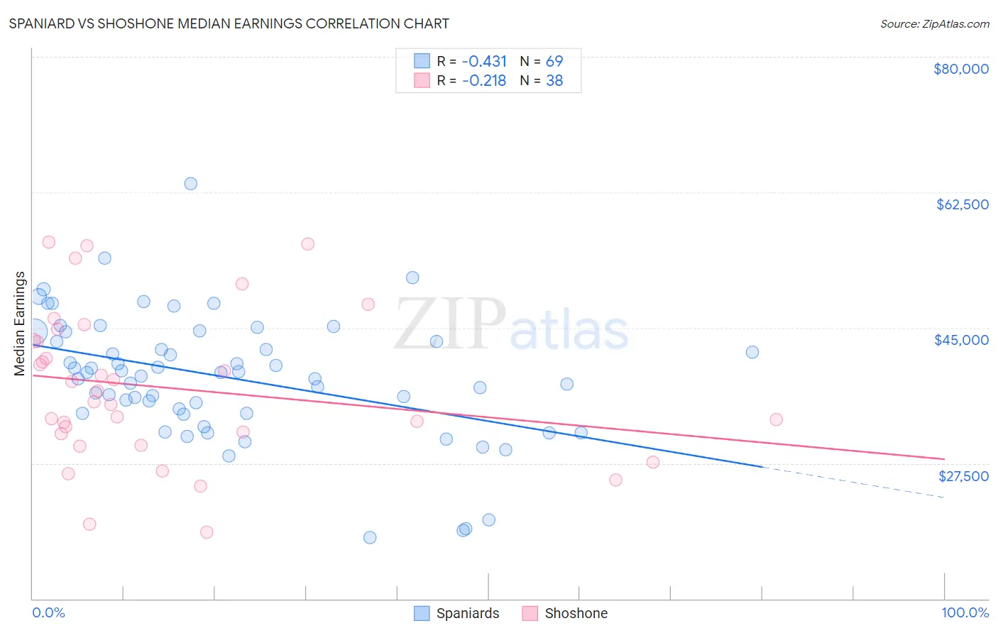 Spaniard vs Shoshone Median Earnings