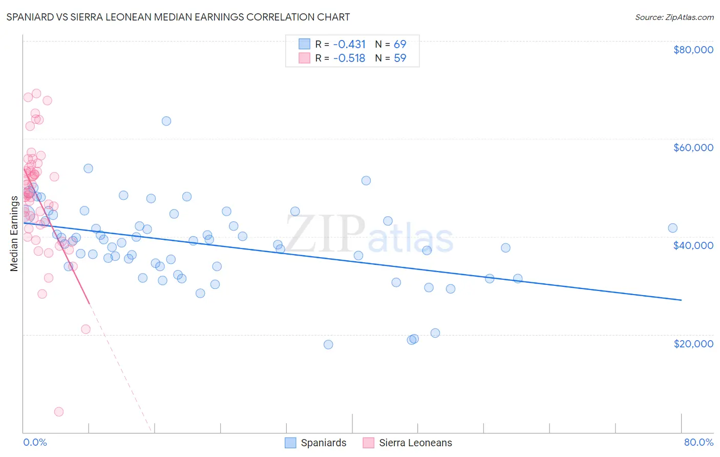 Spaniard vs Sierra Leonean Median Earnings