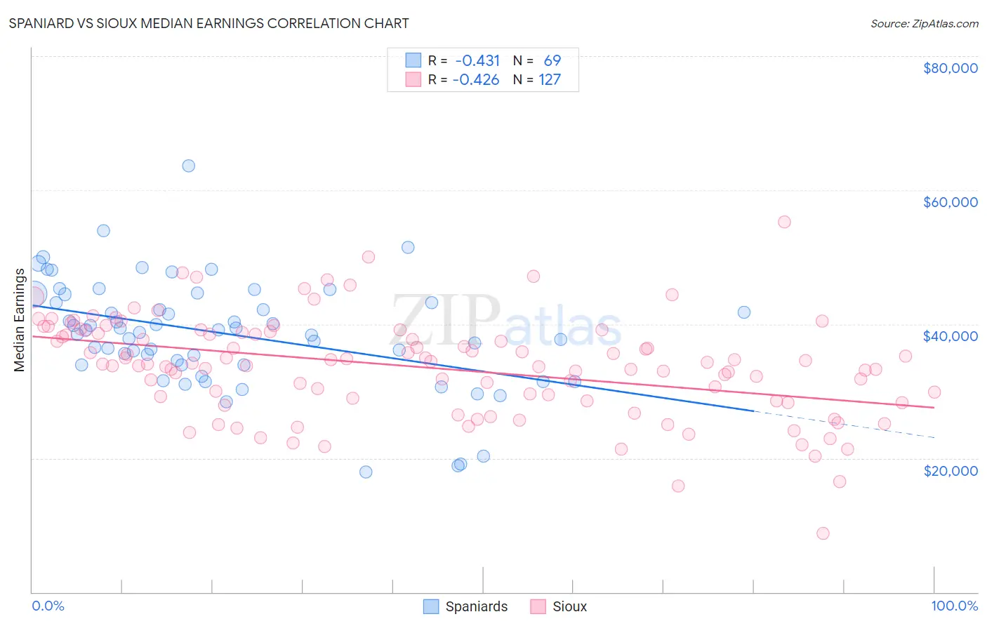 Spaniard vs Sioux Median Earnings