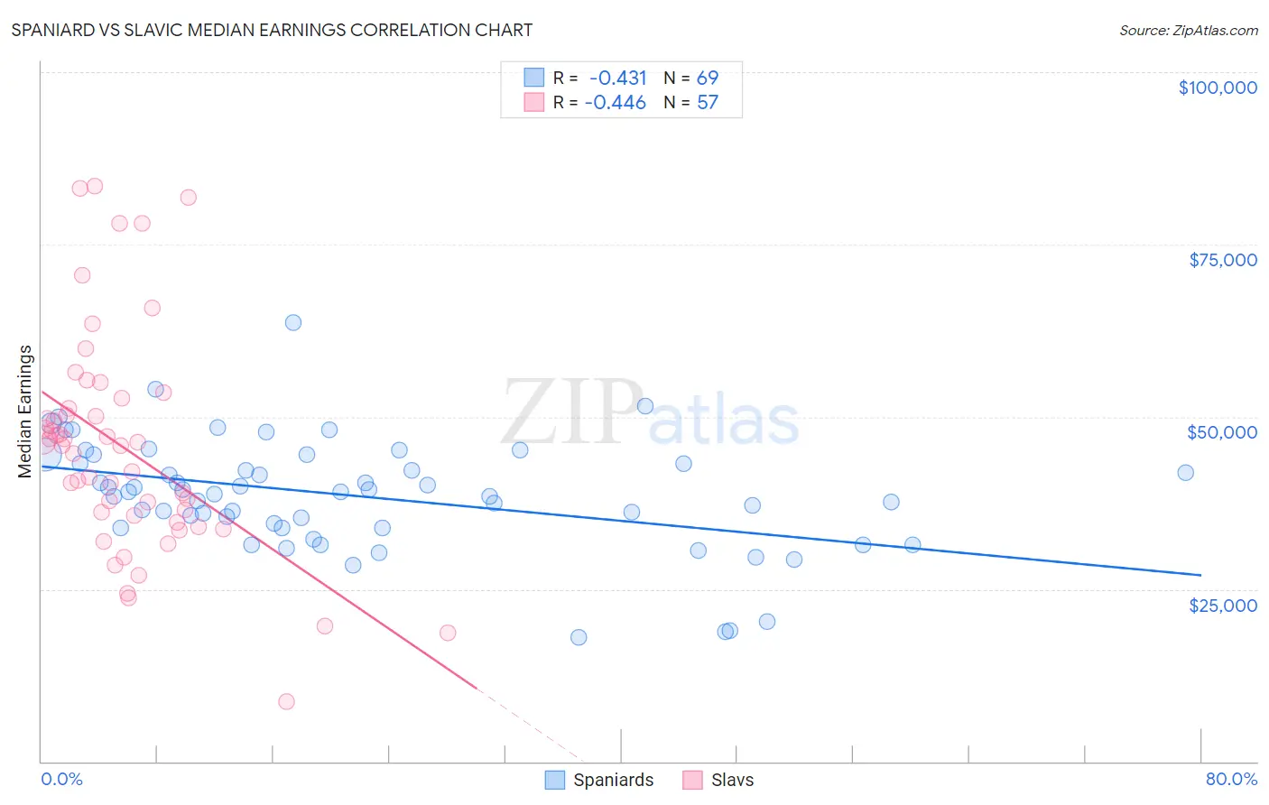 Spaniard vs Slavic Median Earnings