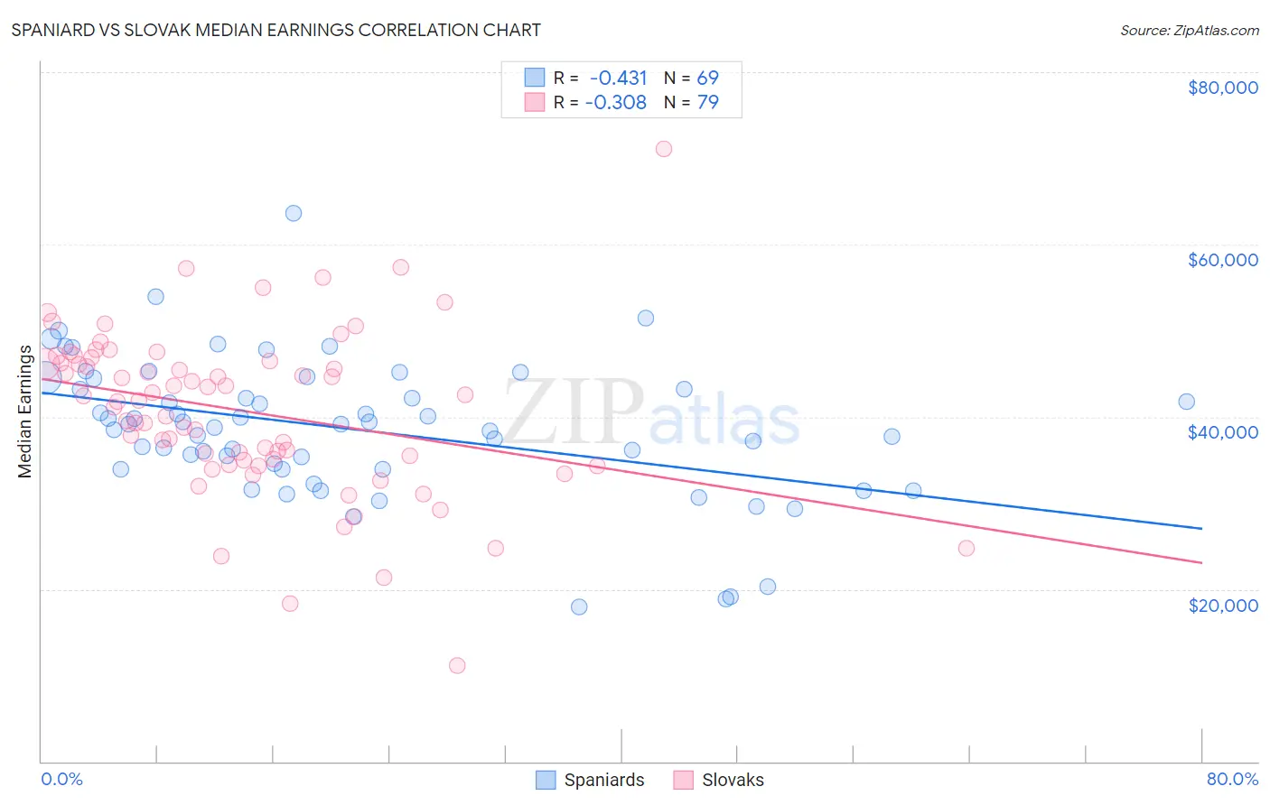 Spaniard vs Slovak Median Earnings