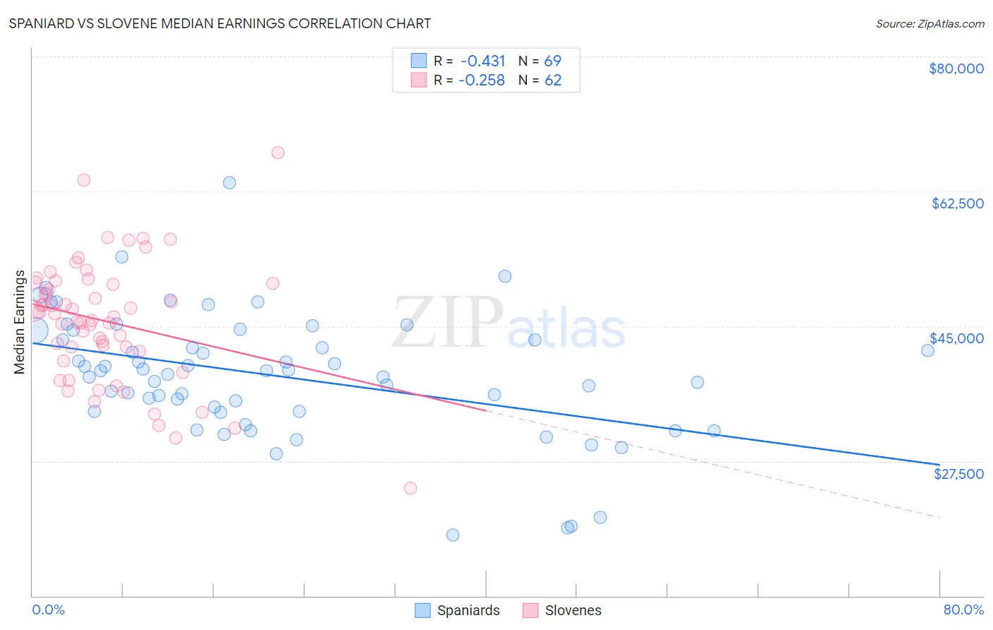 Spaniard vs Slovene Median Earnings