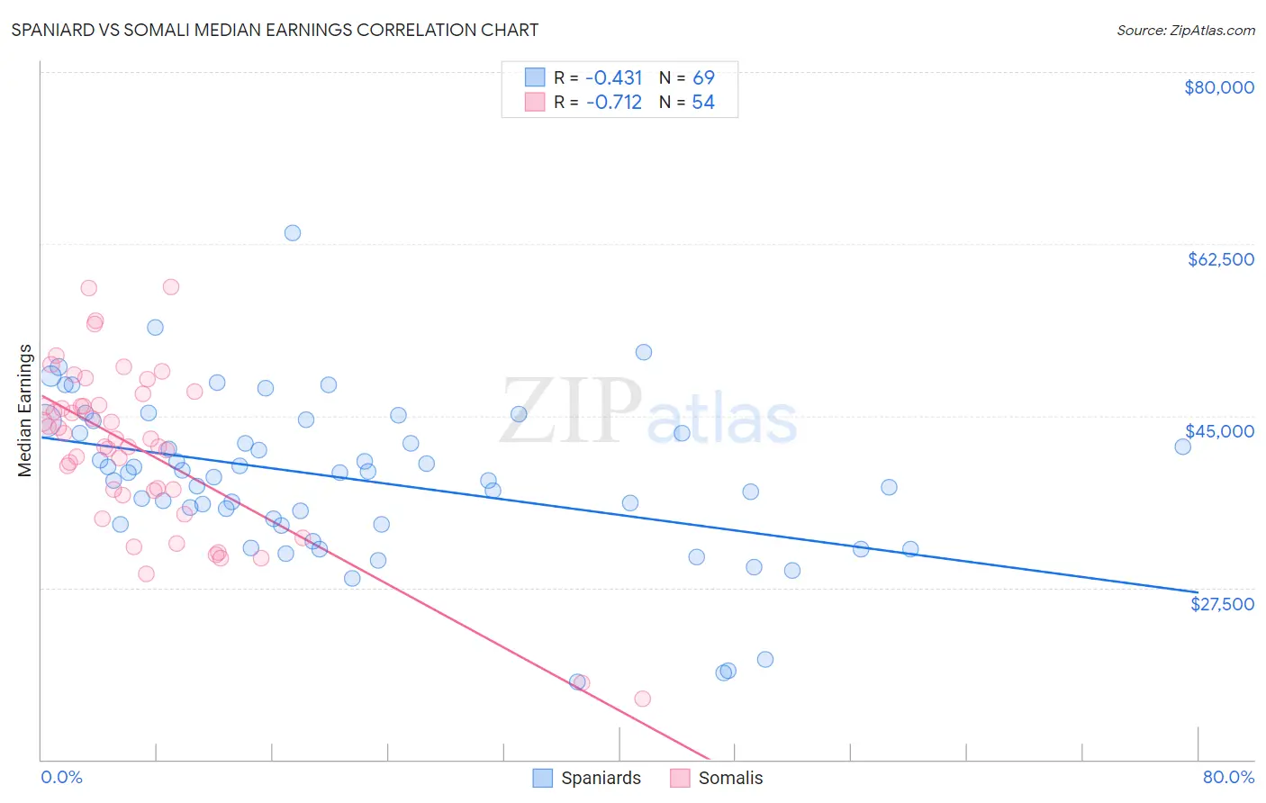 Spaniard vs Somali Median Earnings