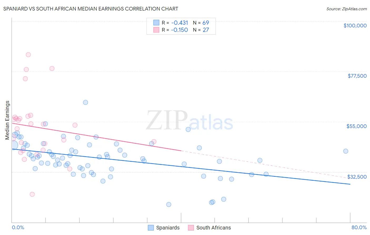 Spaniard vs South African Median Earnings